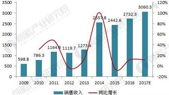 2018年中國數(shù)控機床行業(yè)現(xiàn)狀分析與前景預(yù)測