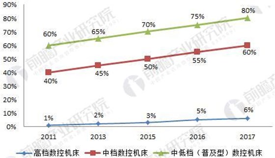 2018年中國數(shù)控機床行業(yè)現(xiàn)狀分析與前景預(yù)測
