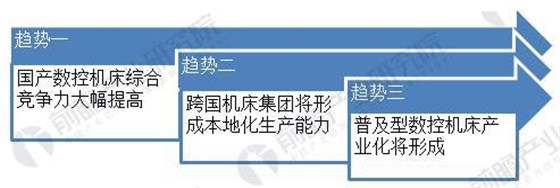 2018年中國數(shù)控機床行業(yè)現(xiàn)狀分析與前景預(yù)測