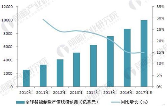 全球智能制造發(fā)展現(xiàn)狀及前景預(yù)測 工業(yè)機(jī)器人引領(lǐng)行業(yè)發(fā)展